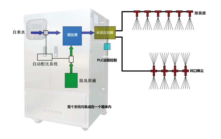 喷淋系统原理